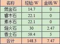 五行斗法奖励表
