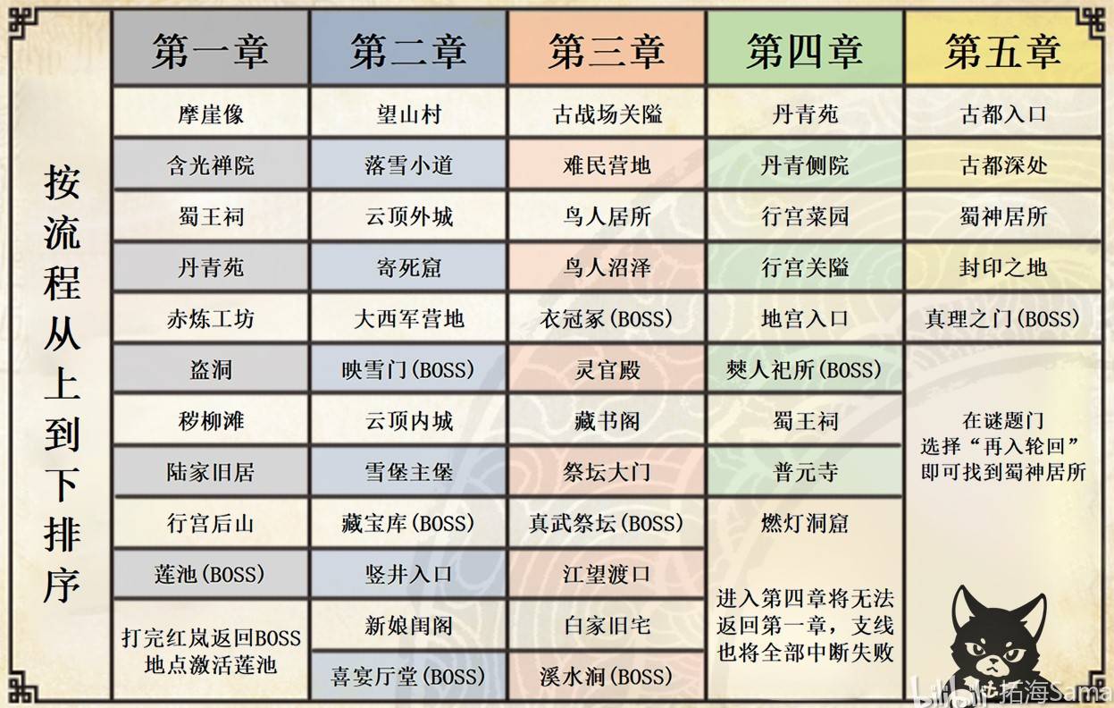 《明末：渊虚之羽》最佳存档点汇总：助你达成全结局